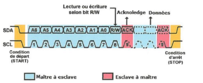 Chronogramme I2C montrant la condition de départ, l'adresse, le bit R/W et l'ACK